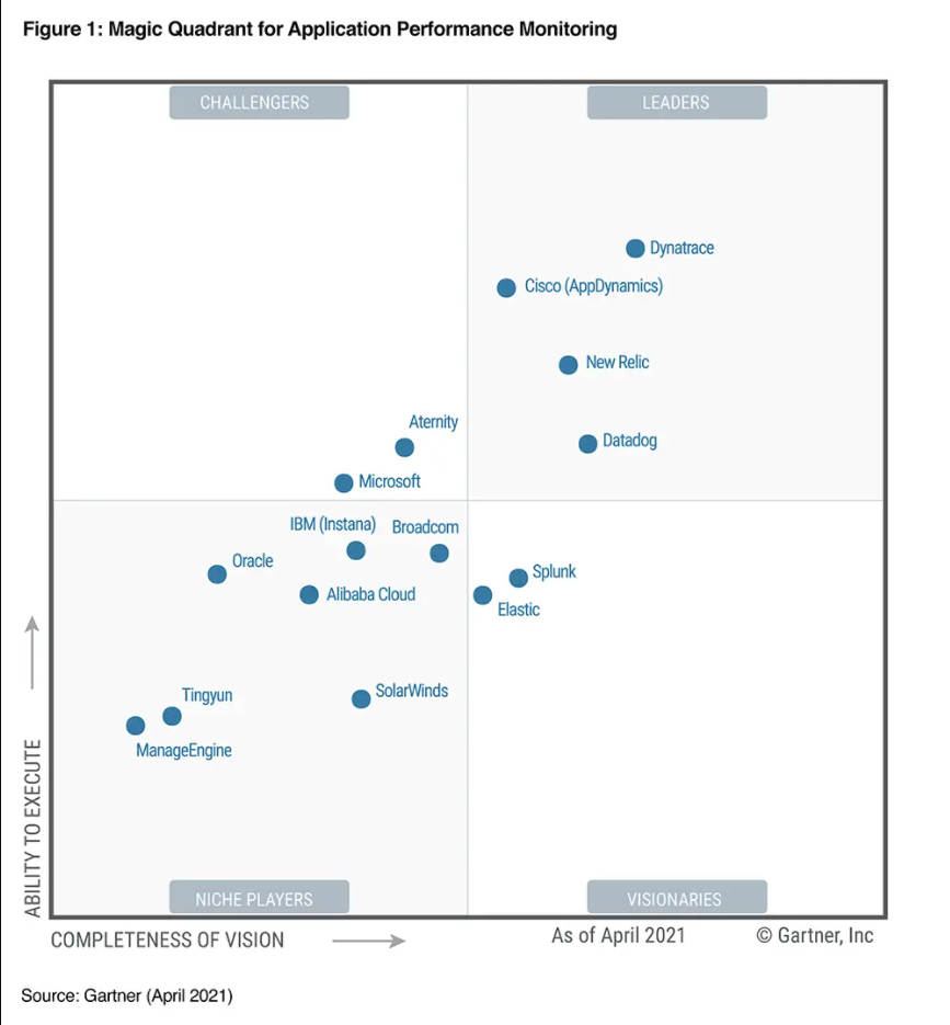 2021 Gartner Magic Quadrant For APM Techiupdates