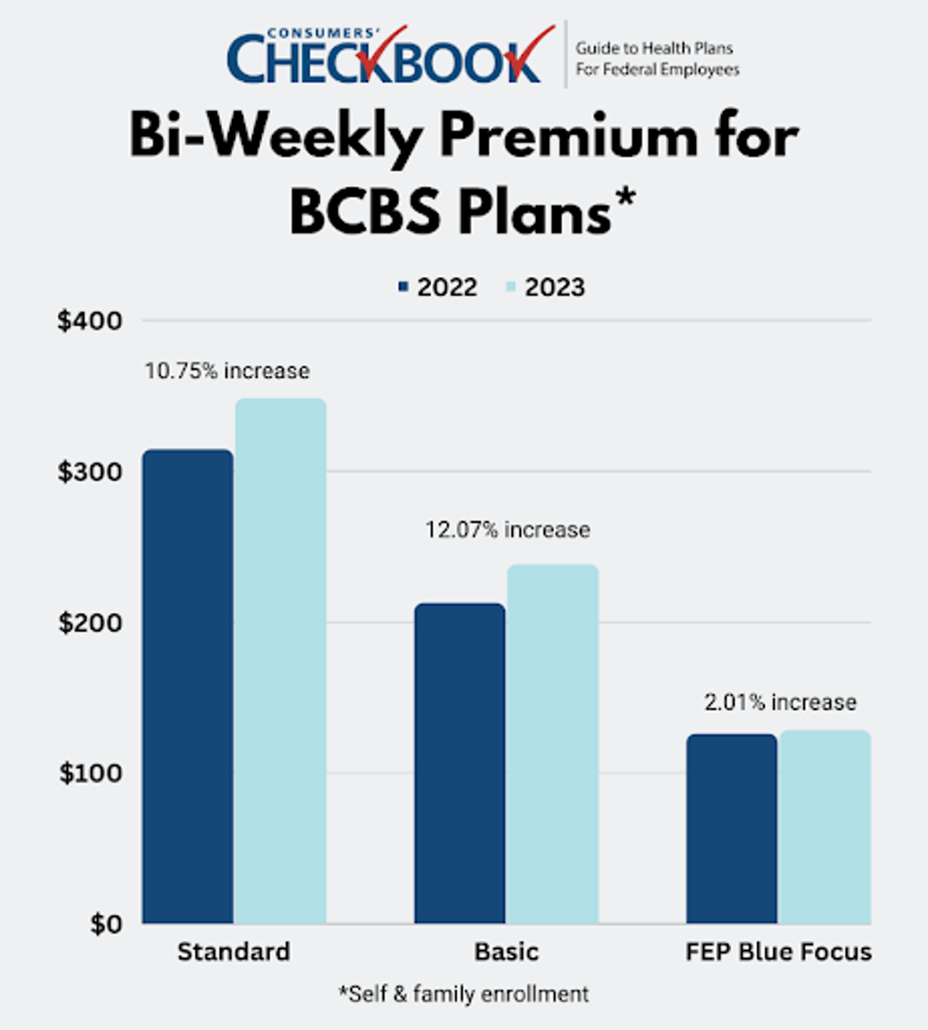 A Closer Look At 2023 Federal Employee Health Benefits Premiums