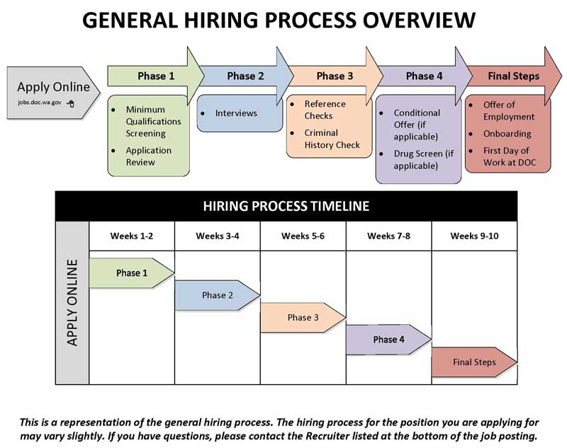 Hiring Process Washington State Department Of Corrections