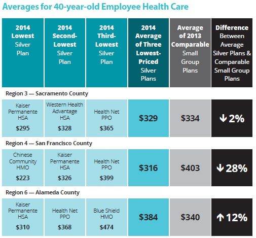 New Covered California Small Business Plans Look Competitive