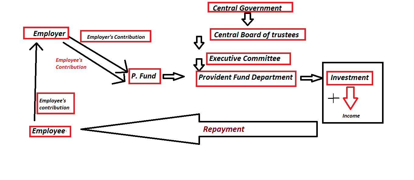  Provident Fund Act Applicability APPLICABILITY OF THE EMPLOYEES 