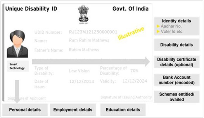 RAILWAYS ID CARD Issued To Retired Railways Employee Or Disabled