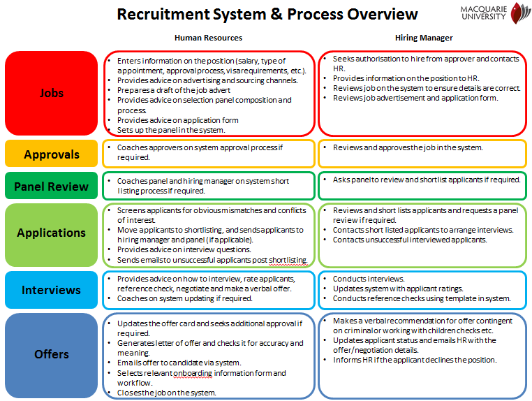 Recruitment Process Staff Macquarie University Recruitment 