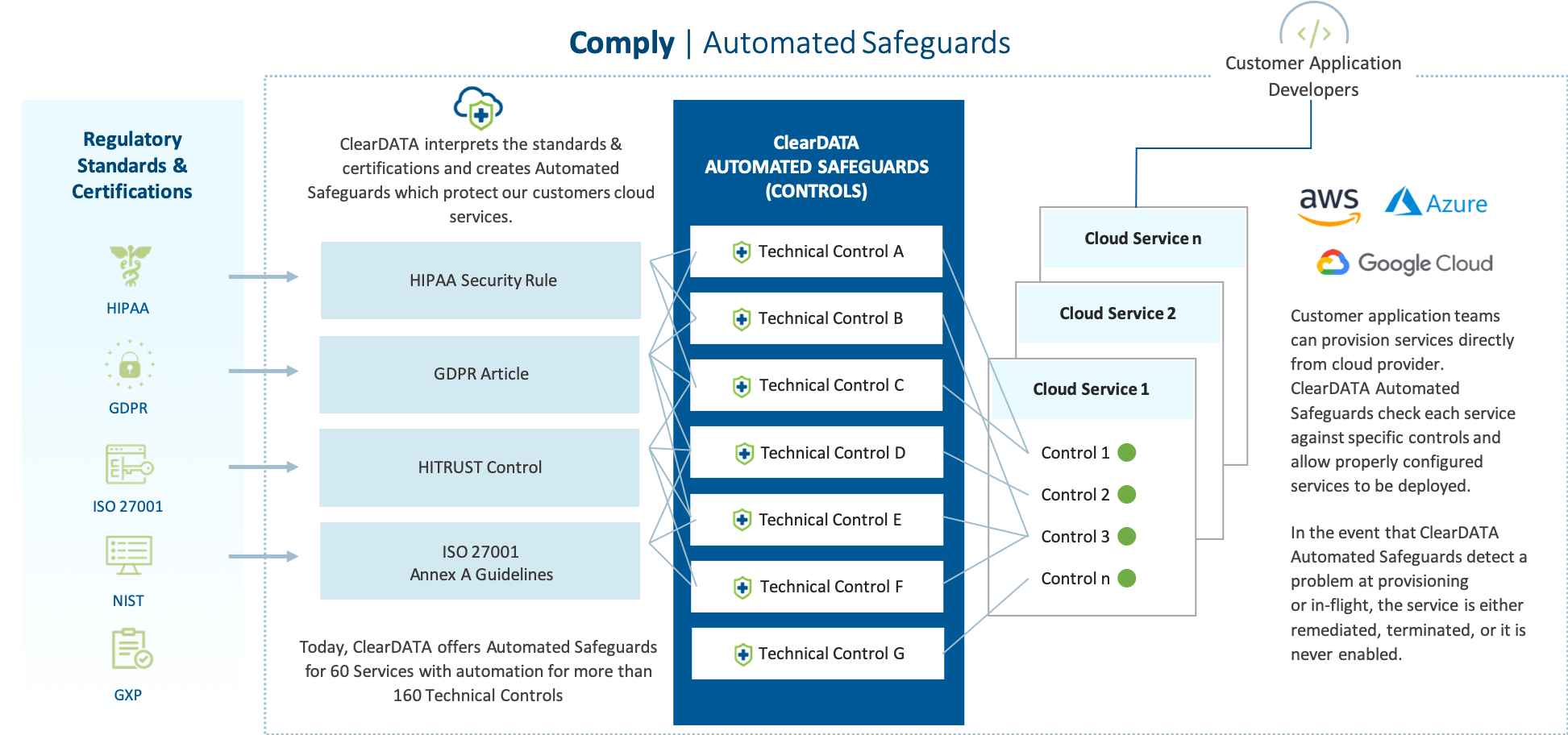 Stay Focused On Core Competencies With ClearDATA ClearDATA