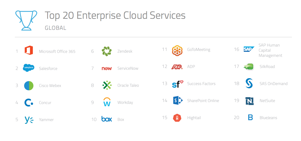 The Most Popular Cloud Services Rankings 2016 Free Report 