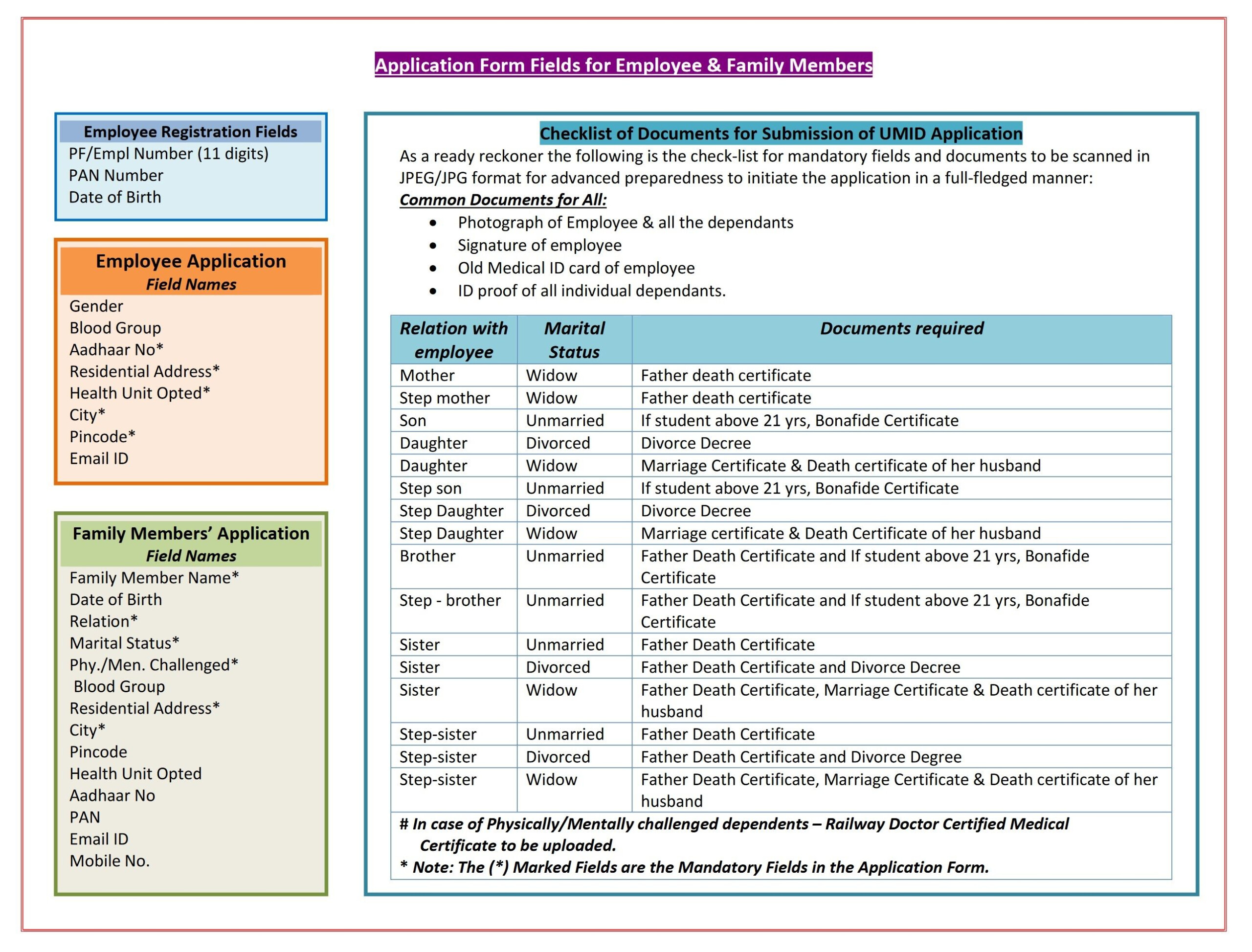 UMID Employee Indian Railways Medical Identity Checklist Analysis