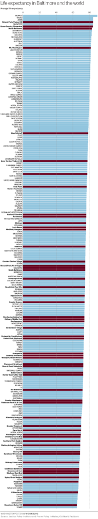 14 Baltimore Neighborhoods Have Lower Life Expectancies Than North 