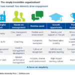 Becoming Irresistible A New Model For Employee Engagement Employee