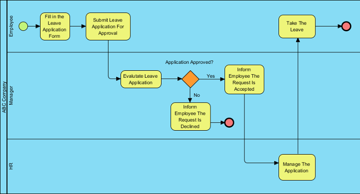 BPMN Tutorial With Example The Leave Application Process