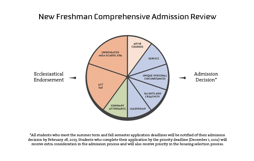 Byu Idaho Application Essays