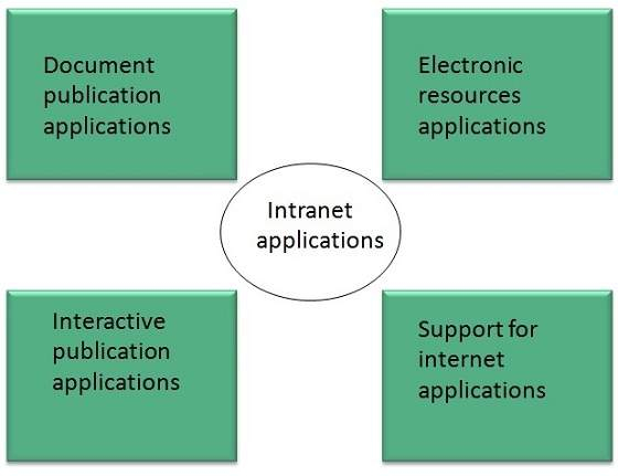 Descripci n General De La Intranet