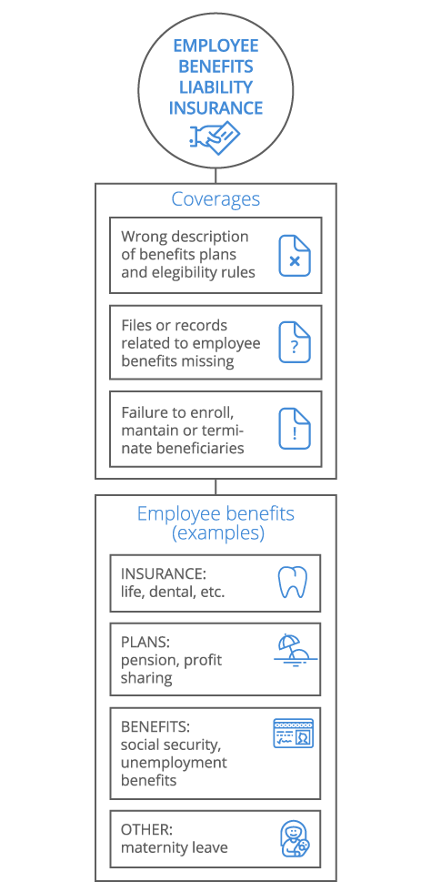 Employee Benefits Liability Insurance CoverWallet