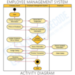 Employee Management System Activity Diagram UML Itsourcecode