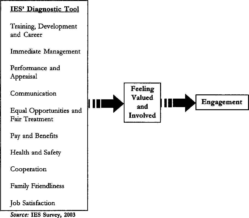 Figure 1 From Employee Engagement Application Of IES Tool Semantic