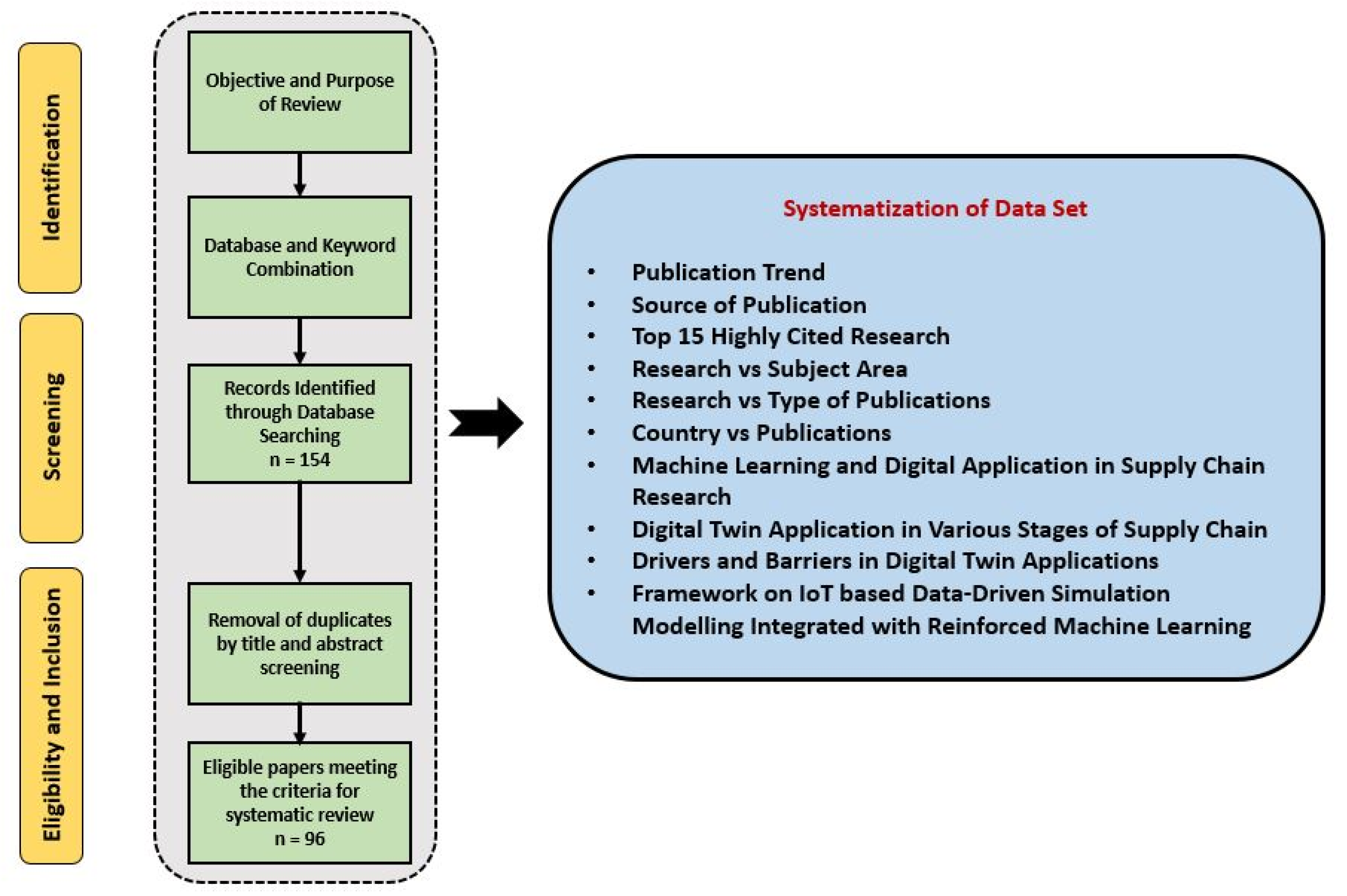 Logistics Free Full Text Digital Twin Integrated Reinforced