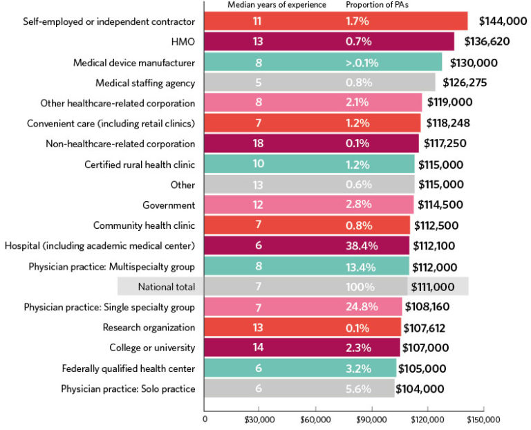 PA Salary Report 2020 What PAs Earn And Which Specialties Pay The Most