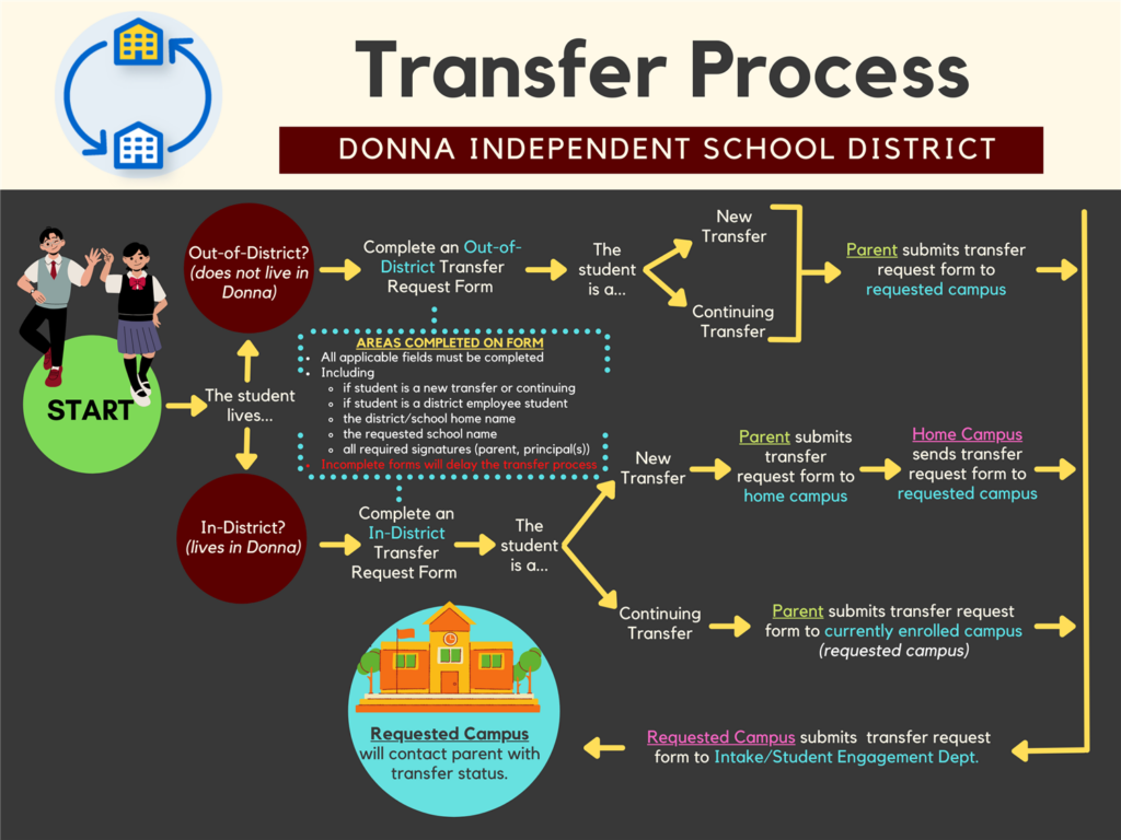 Transfer Forms Home