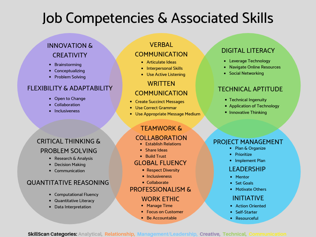 Types Of Competencies Download Scientific Diagram Gambaran