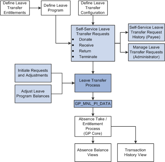 Understanding Leave Transfers